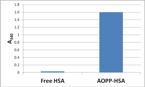 AOPP-HSA阳性标准品