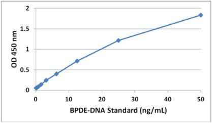 BPDE-DNA/蛋白加合物定量分析试剂盒