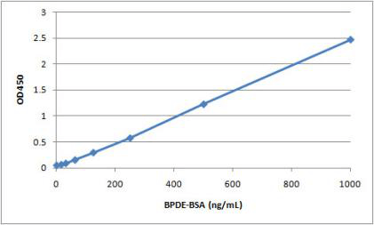 BPDE-DNA/蛋白加合物定量分析试剂盒