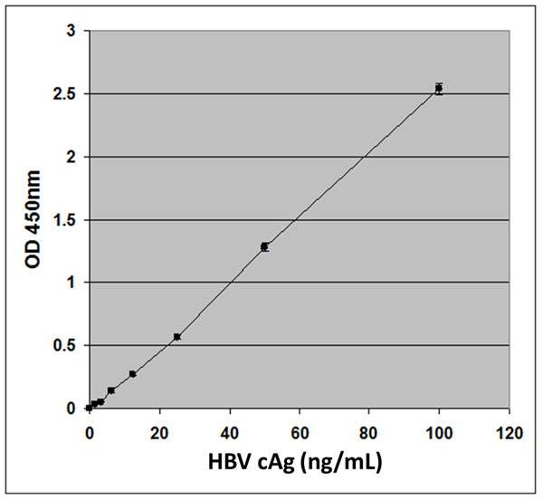 HBVcAg 标准曲线