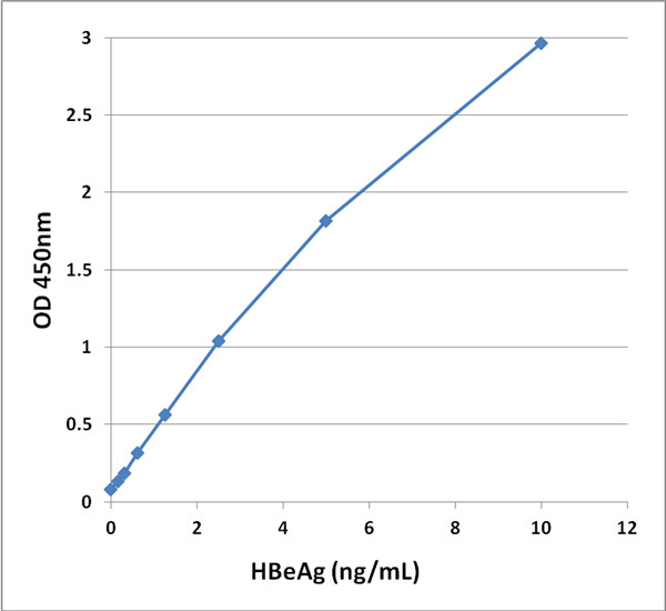 HBeAg 标准曲线