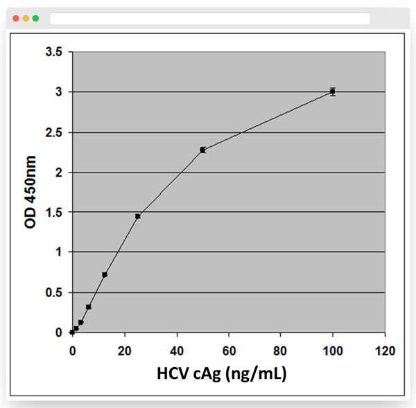 丙肝病毒核心抗原（HCVcAg）ELISA检测试剂盒