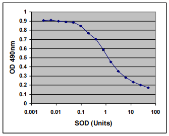 SOD试剂盒标准曲线