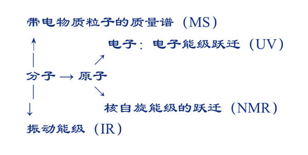 四大光谱的联系