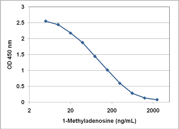 1-甲基腺苷(1mA) ELISA试剂盒，标准曲线
