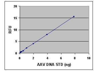 腺相关病毒（AAV）滴度检测试剂盒标曲