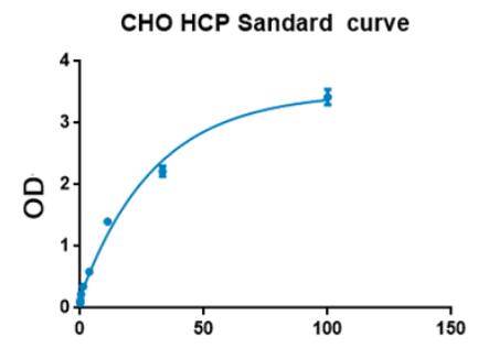 CHO宿主细胞蛋白（HCP）定量试剂盒