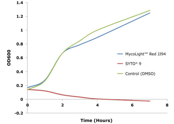 MycoLight Red JJ94和SYTO®9染色后细菌细胞毒性比较