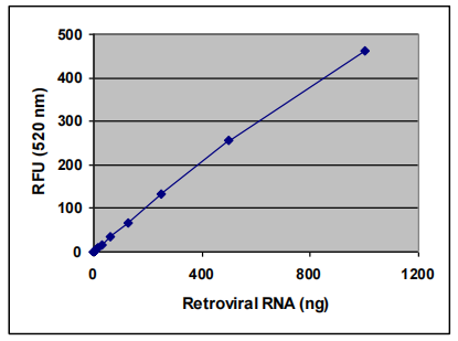 逆转录病毒（Retrovirus）滴度快速检测试剂盒标曲