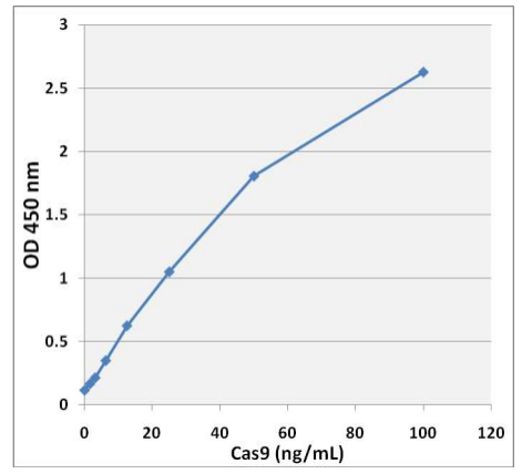  Cas9标准曲线