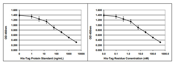 His标签蛋白标准曲线