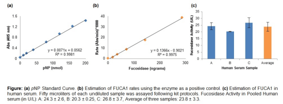 α-L-岩藻糖苷酶 (FUCA1) 检测试剂盒
