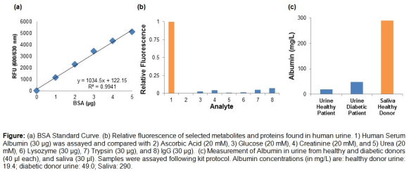 白蛋白（Albuminuria）荧光检测试剂盒