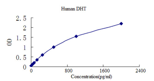 人双氢睾酮 (DHT)ELISA检测试剂盒标曲