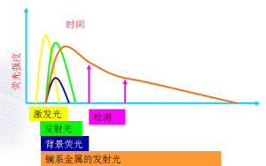 长寿命荧光