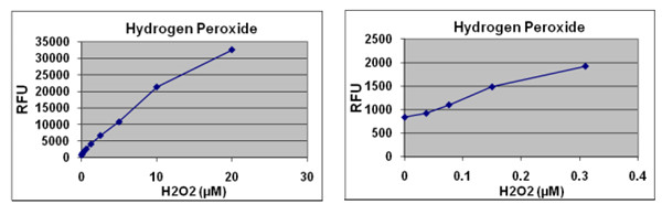 过氧化氢标准曲线