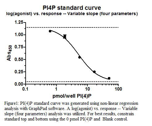 PI(4)P Mass ELISA试剂盒
