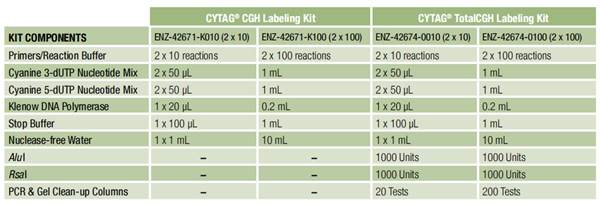 两款CGH标记试剂盒中组分对比表