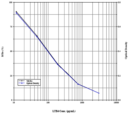 白三烯B4 LTB4 ELISA 试剂盒