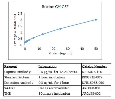 牛 GM-CSF ELISA 数据