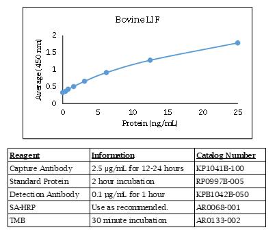 BOVINE LIF酶联免疫吸附法数据