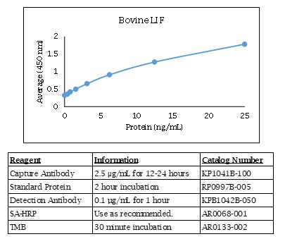 牛 LIF 酶联免疫炎数据