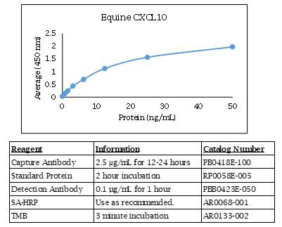 马 CXCL10 ELISA 数据
