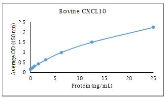 牛 CXCL10 酶联免疫增殖数据
