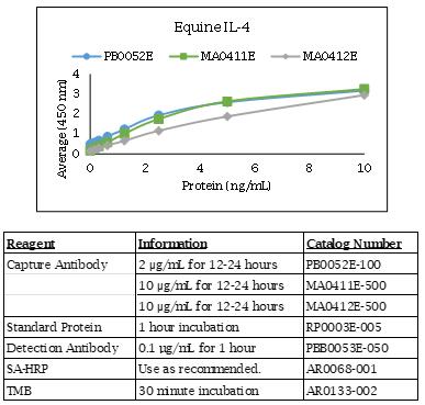 马 IL-4 酶联免疫联盟数据