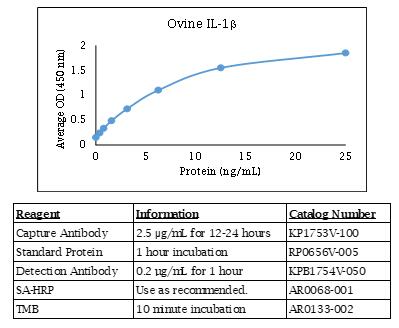 绵羊 IL-1β 酶联免疫吸附法数据