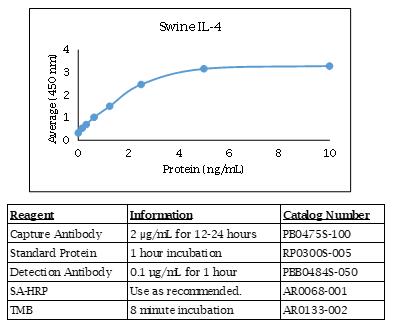 猪 IL-4 酶联免疫吸附法数据
