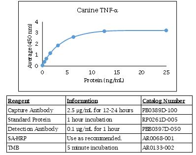 犬 TNFα 酶联免疫功能分析 数据