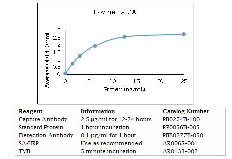 牛 IL-17A 酶联免疫酶抑制剂数据