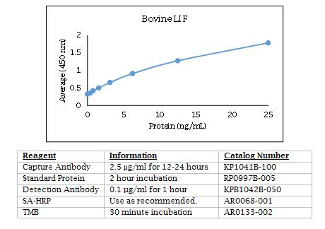 牛 LIF 酶联免疫炎数据