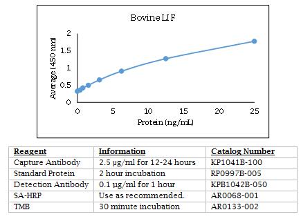 牛 LIF 酶联免疫炎数据