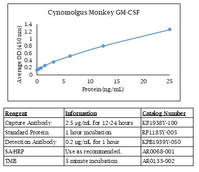 食蟹猴 GM-CSF ELISA数据