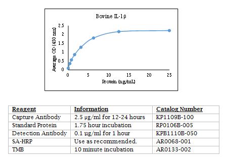 牛 IL-1β 酶联免疫吸附法数据