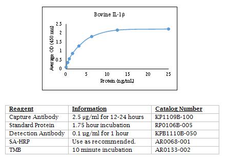 牛 IL-1β 酶联免疫吸附法数据
