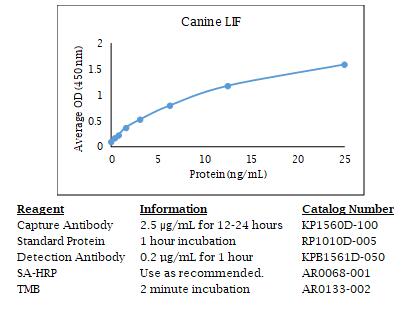 犬 LIF 酶联免疫吸附法数据