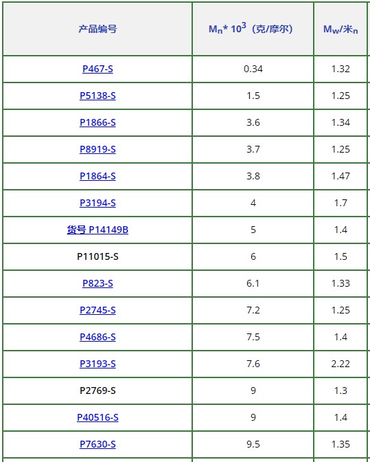 聚(苯乙烯), atactic; broad dispersity (Mw/Mn>1.2)