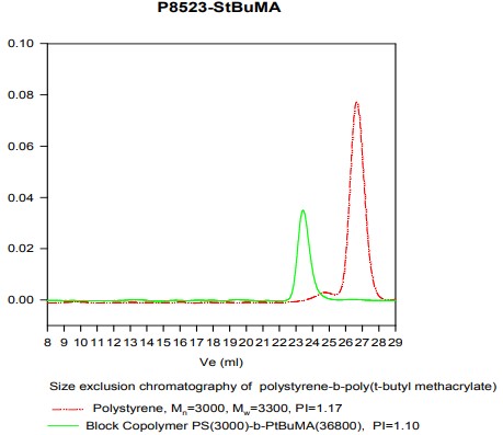 聚(苯乙烯)-b-聚(tert-甲基丙烯酸丁酯)
