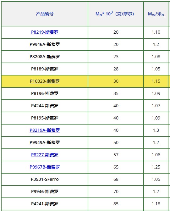 聚(苯乙烯), ω-ferrocenyldi甲基silyl-terminated