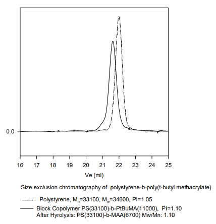 嵌段共聚物的SEC轮廓