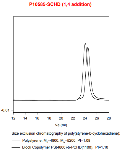 嵌段共聚物样品的SEC：