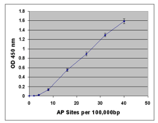 使用OxiSelect™氧化DNA损伤定量试剂盒（AP位点）生成的标准曲线。