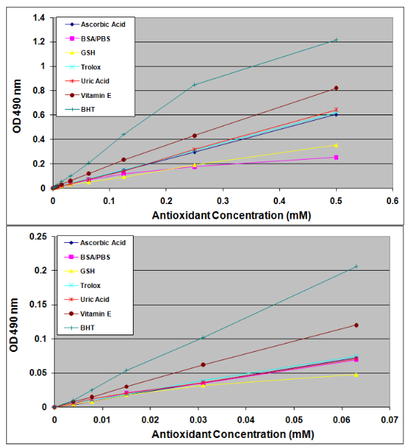 使用各种抗氧化剂进行TAC测定测量。