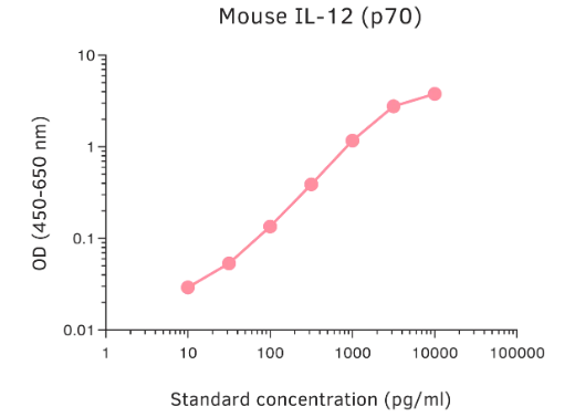 ELISA Pro: Mouse IL-12 (p70)