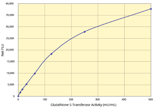 谷胱甘肽 S-转移酶 （GST） 荧光活性试剂盒