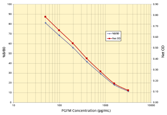 PGFM 酶联免疫素试剂盒