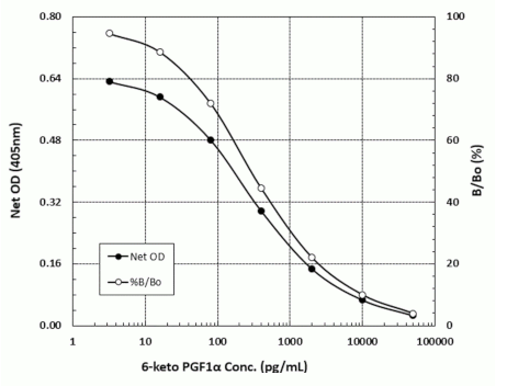 6-酮-PGF1α ELISA kit